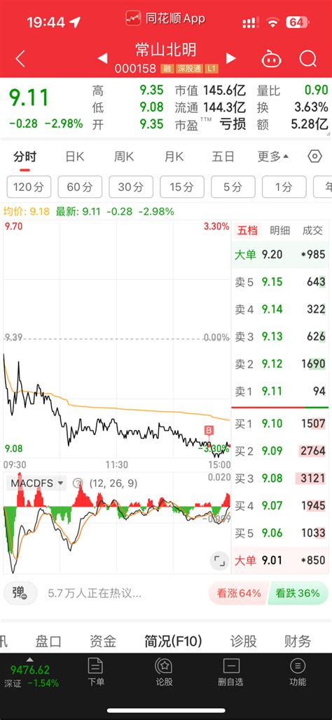 不好意思昨天是我砸的。今天是我给大家拖的。其实真不想拖。无奈有2个多点差价。稍微常山北明000158股吧东方财富网股吧