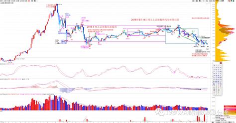 2018年9月14日周五上证指数及创业板指数波浪分析报告反弹