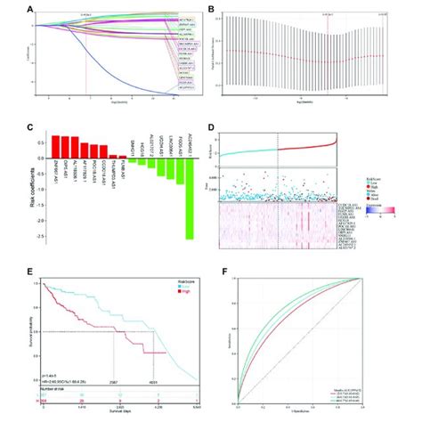 Construction Of The Risk Model Based On Pyroptosis Related Lncrnas