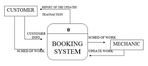 What Is Context Diagram In System Analysis And Design What I