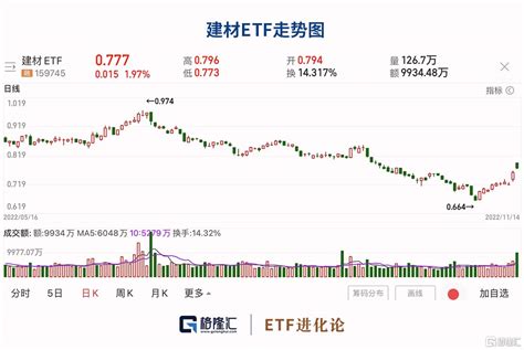 重磅利好刺激，地產產業鏈底部復甦，11月建材etf漲超16 Sl886 日誌