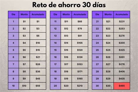 Retos Del Ahorro Para Juntar De 10 A 60 Mil Pesos En 2025