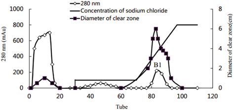 Frontiers Optimization And Characterization Of Biosurfactant