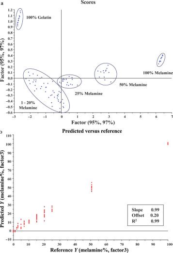 Analytical Methods For The Evaluation Of Melamine Contamination