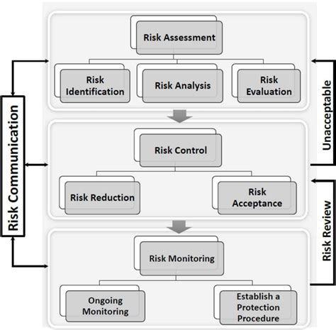 Risk Management Process Flow Diagram