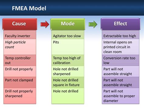 PPT Failure Mode Effects Analysis FMEA PowerPoint Presentation