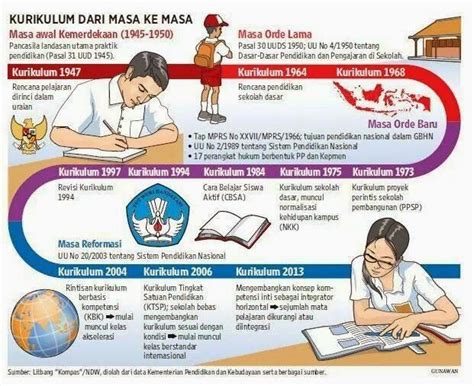 Jenis Kurikulum Di Indonesia Riset