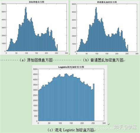 基于混沌logistic加密算法的图片加密与还原 知乎