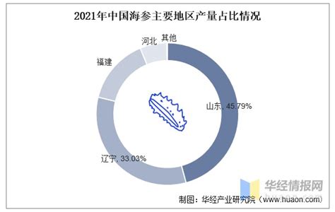 2022年中国海参养殖面积、产量重点企业经营情况及产业展望财富号东方财富网