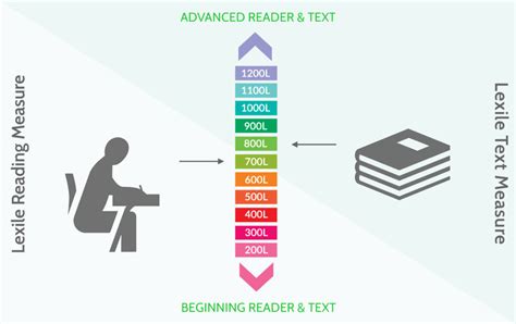 Lexile Levels: A Powerful Tool Parents Should Know To Measure Your ...