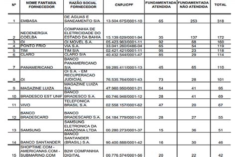 Procon Ba Divulga Ranking Das Empresas Mais Reclamadas Em Bahia