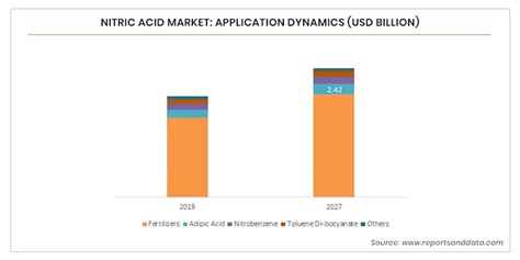 Nitric Acid Market Size Share Industry Outlook