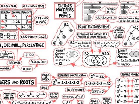 Gcse Maths Poster Number Teaching Resources