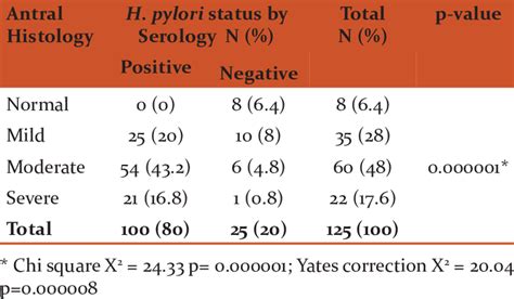 Relationship of Histological activity (Gastritis) and H. pylori ...