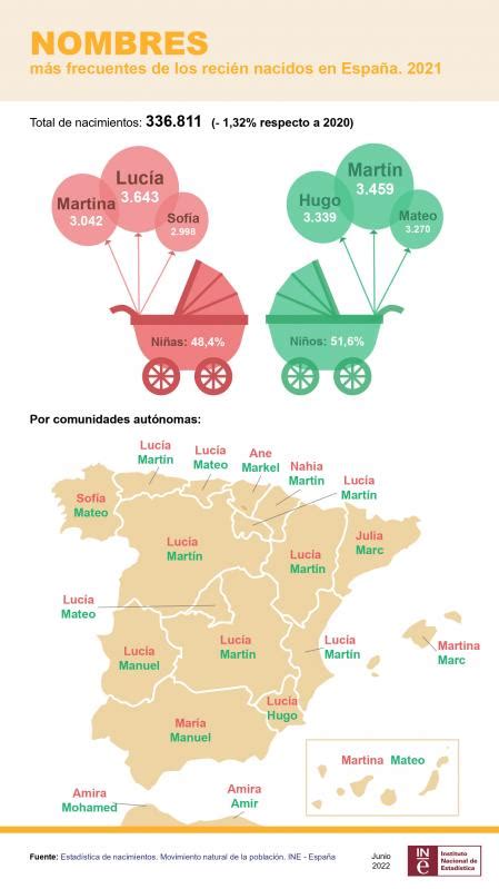 Los Mejores Nombres Para Bebés 2023