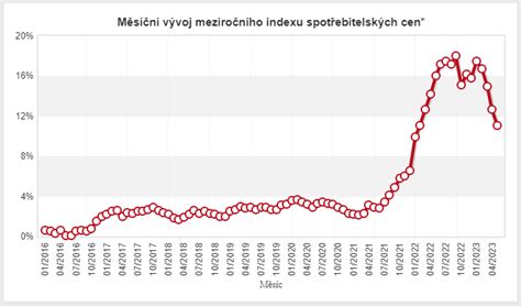 SILVERUM: Inflace ČR květen 2023