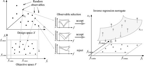 Generation Of Observables Left Panel For A Microstrip Coupler