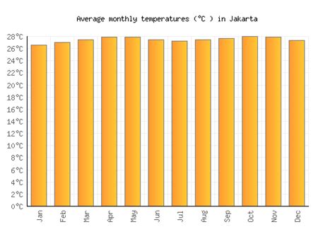 Jakarta Weather Averages And Monthly Temperatures Indonesia Weather 2