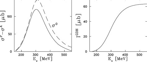 Contribution Of The Coherent π 0 Production To The Gdh Sum Rule For The