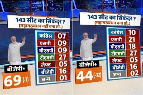 India Tv Cnx Survey Mahagathbandhan In Up May Reduce Bjps Strength In