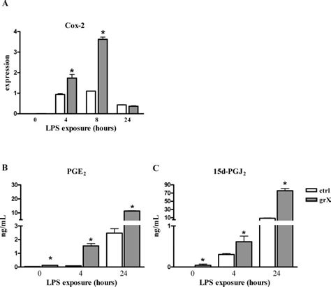 Cox 2 Expression And Pge 2 And 15d Pgj 2 Release During Activation Of