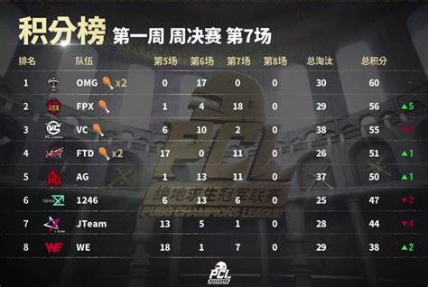 【媒体】pcl第一周周决赛落幕 Vc夺冠 Omg第3 新闻 Pubg