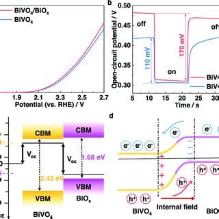 A Photocurrent Density Potential J V Curves Of The Bivo And Bivo