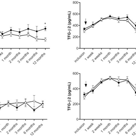 Circulating levels of TGF β1 and TGF β2 Levels of TGF β1 and TGF β2