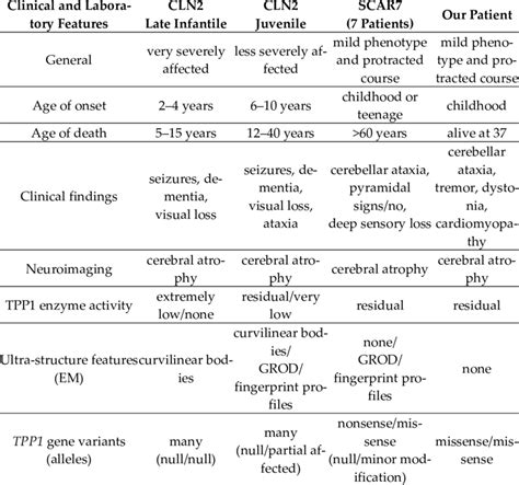 Clinical And Laboratory Features Of Classic Cln2 Late Infantile And