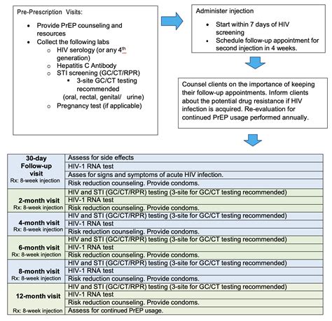 Prep Provider Toolkit Scdhec