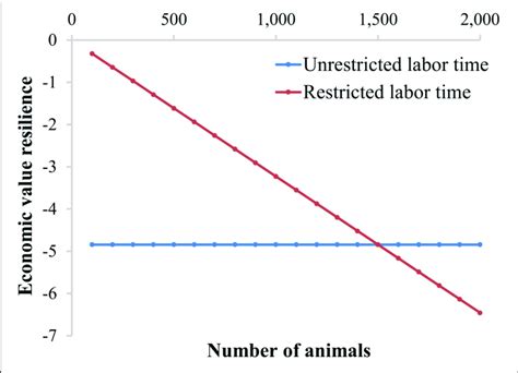 Economic Value For Resilience Based On Available Labor Time Either