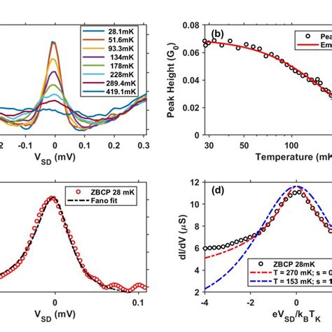 Evolution Of The Sub Gap Conductance Di Dv Spectra As A Function Of Download Scientific