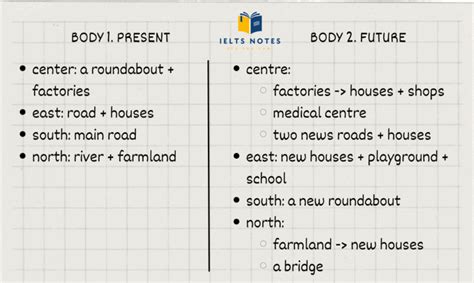 IELTS Cambridge 17 Task 1 Essay Map Of An Industrial Area In The Town