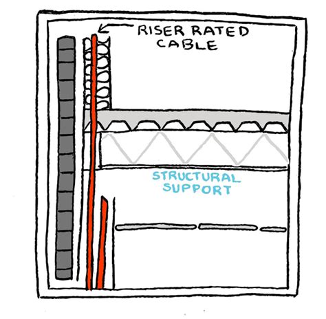 The Ultimate Guide To Plenum Riser And Lzsh Cables Know The Difference