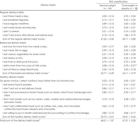 Dietary Habits According To Bmi Download Table