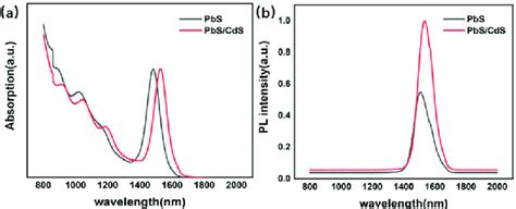 Normalized A Absorption And B Photoluminescence Spectra Of The PbS