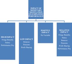 PDF Impact Of Motivation On Employees Performance A Case Study Of