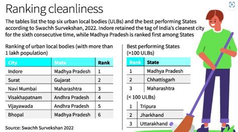 Swachh Survekshan Awards 2022 Legacy IAS Academy