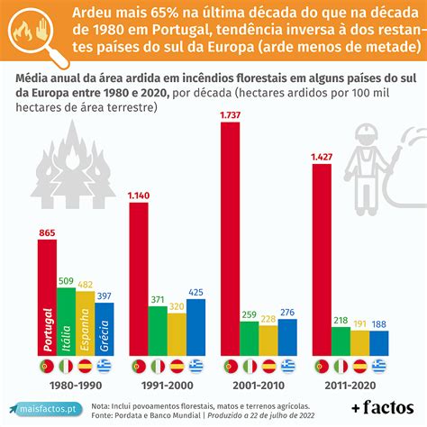 Evolução da área ardida nos países do sul da Europa Instituto Liberdade