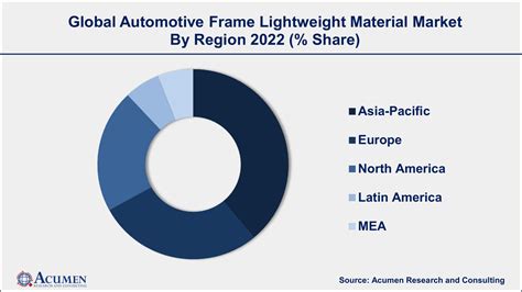 Automotive Frame Lightweight Material Market Size Future Growth And