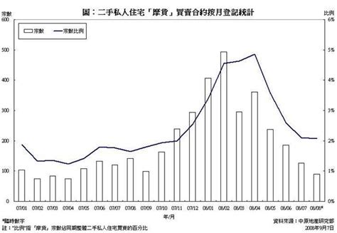 二手私人住宅「摩货」合约登记统计分析 2008年8月份 研究报告 中原地產