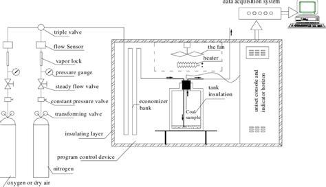 System Of Simulating Spontaneous Combustion Of Coal Using Adiabatic