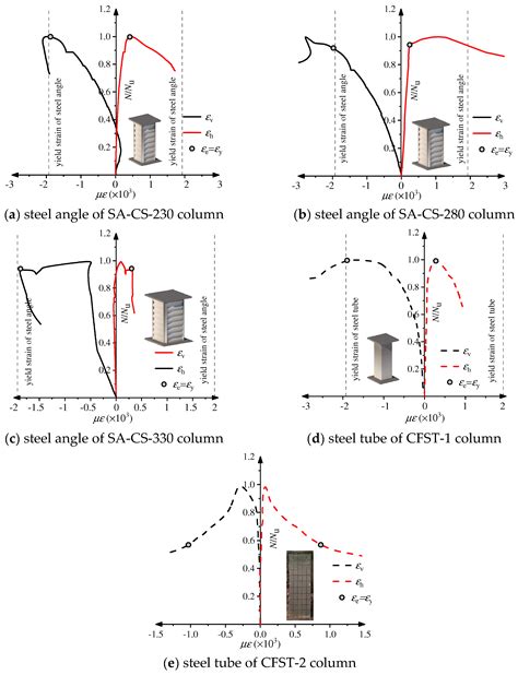 Applied Sciences Free Full Text Axial Compression Behavior Of Steel