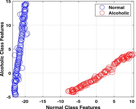 Two Dimensional Samples Distribution Of Features Download Scientific Diagram