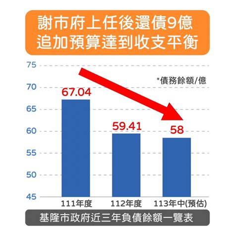 基隆市政府財政穩健、電動車補助方案預計推出30 風傳媒