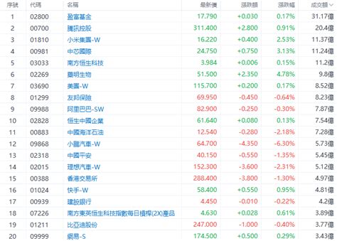 港股午評 科指小幅上漲，小米漲超2；醫藥股、半導體股齊升，藥明生物漲近5，中芯國際漲超3