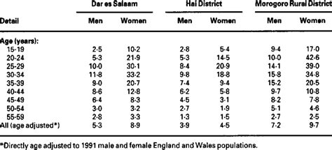 Ratios Of Age And Sex Specific Rates In Three Study Areas To Rates In