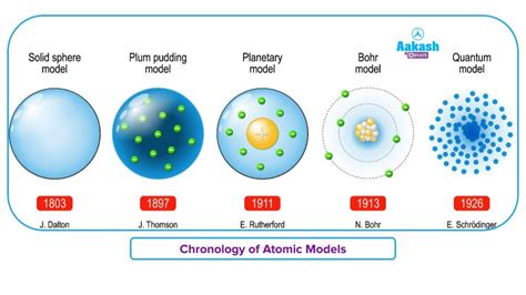 Difference Between Atom and Ion – Atoms, Ions, Comparison of Properties ...