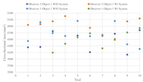 Figure D.3.4: Cross-sectional area (in mm 2 ) of scanned Object 1 at... | Download Scientific ...