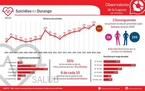 Suicidios En Durango